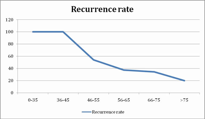 Recurrence after NA depends strongly on age at time of treatment.