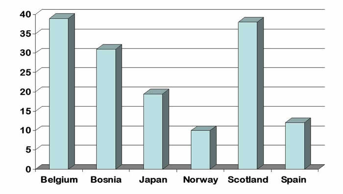 Male prevalence of Dupuytren's disease in Belgium, Bosnia, Japan, Norway, Scotland and Spain